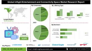 Inflight Entertainment and Connectivity Soaring: Market Poised for 9.37% CAGR to 2031