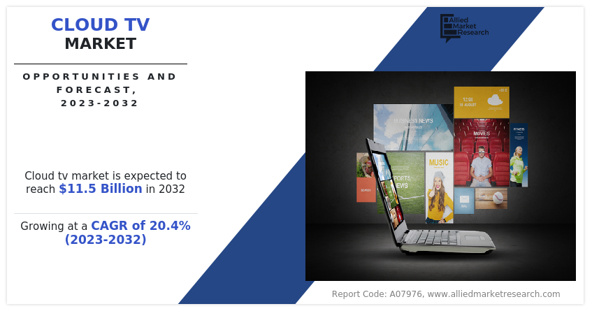 Cloud TV Market to Hit .5 Billion, Globally, by 2032 at 20.4% CAGR
