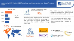 Automotive HMI Market