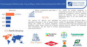 Process Equipment Market