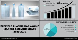 Flexible Plastic Packaging Market Size