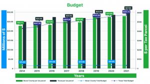 In 2021, Bexar County's appraisal district set aside $18.8 million, with $750,000 earmarked for the review board. This averages to about $26.20 per parcel among the district's 700,000. Impressively, this falls 3.9% below Texas' average of $27.29. Statewid