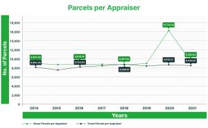 Bexar Appraisal District Budget, Parcels, ARB