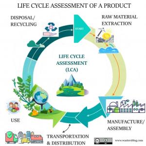A schematic diagram of the stages of a life cycle analysis.