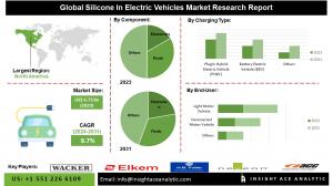 Silicone in Electric Vehicles Market