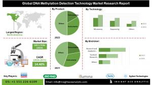 DNA Methylation Detection Technology Market