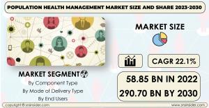 Population Health Management Market