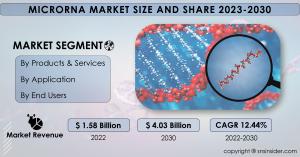 MicroRNA Market