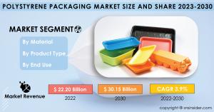 Polystyrene Packaging Market Size