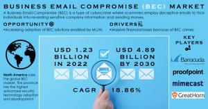 Business Email Compromise (BEC) Market, Business Email Compromise (BEC) Market share