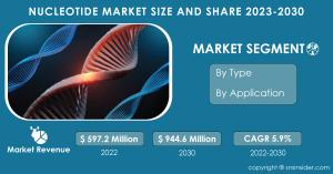 Global Nucleotide Market