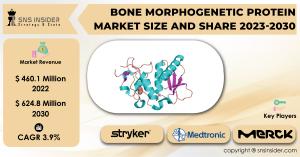 Bone Morphogenetic Protein Market
