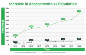 From 2012 to 2022, HCAD witnessed a significant 81% increase in the value of taxable property alongside a modest 9% population growth rate.