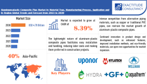 Aluminum-plastic Composite Pipe Market