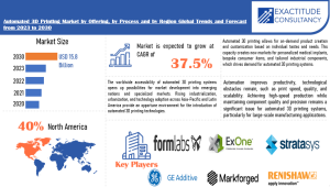 Automated 3D Printing Market