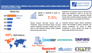 Automated Sortation System Market