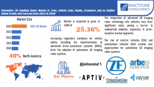 Automotive 4D Imaging Radar Market