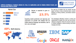 Artificial Intelligence Chatbots Market