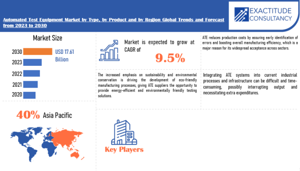 Automated Test Equipment Market
