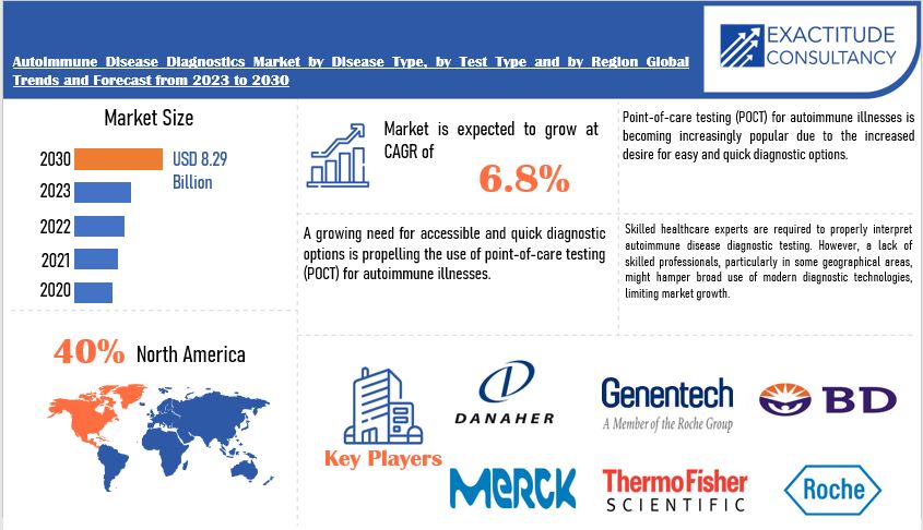 Autoimmune Disease Diagnostics Market