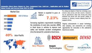 Automotive Black Boxes Market
