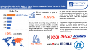 Automotive After-Sales Service Market