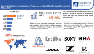 Wireless Audio Market