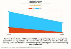 ITSM Market SWOT Analysis, Competitive Landscape and Massive Growth 2032