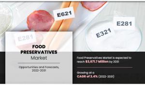 Food Preservatives Market Crosses ,671.7 Million by 2031 with a Masterstroke CAGR of 3.4%