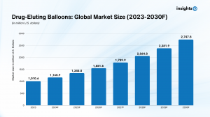 Global Drug-Eluting Balloons Market Anticipated to Grow from ,010 Mn in 2023 to ,747 Mn by 2030, at a CAGR of 15.3%