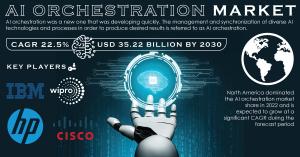  AI Orchestration Market,  AI Orchestration Market share, AI Orchestration Market size