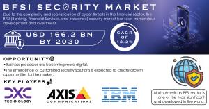  BFSI Security Market,  BFSI Security Market trends, BFSI Security Market Share