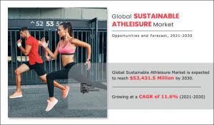 Sustainable Athleisure Market is Anticipated Exceeding US$ 53.4315 Billion by 2030, Sustaining a Robust CAGR of 11.6