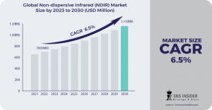 Non-dispersive Infrared (NDIR) Market Size and Share Report