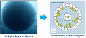 Biological Swarm and Conversational Swarm Intelligence