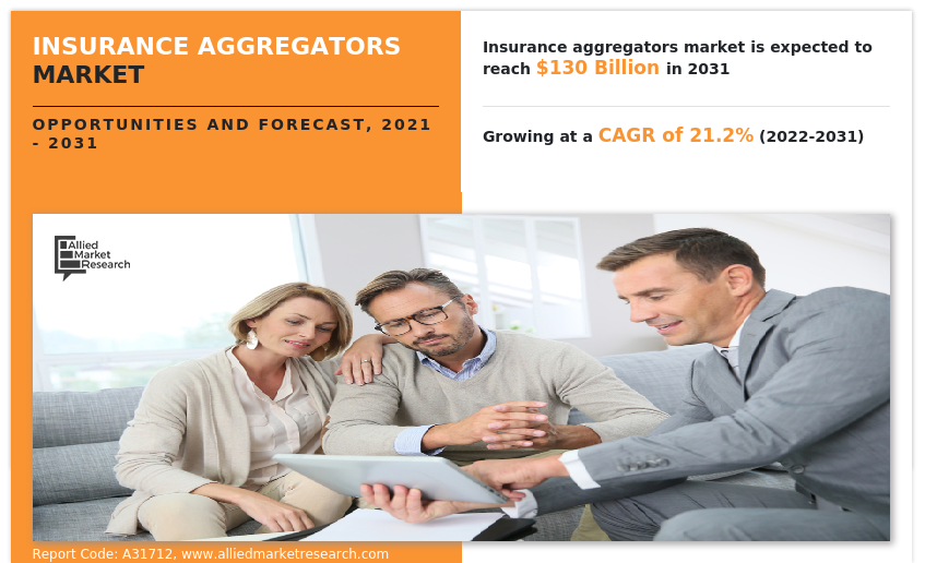 Insurance Aggregators Market