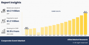 Corporate Event industry Growth