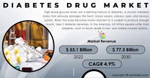Diabetes Drug market