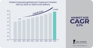  Hyperphosphatemia Treatment Market