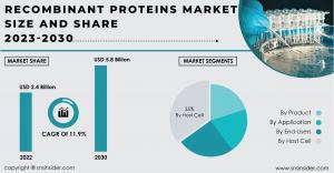 Recombinant Proteins Market