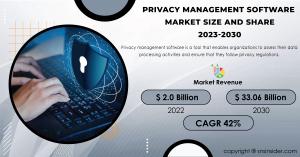 Privacy Management Software Market, Privacy Management Software Market share,Privacy Management Software Market size