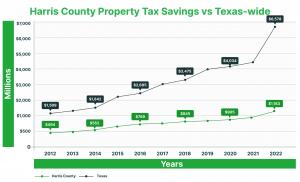 From 2012 to 2022, HCAD saw Harris County's property tax savings jump to $1.163 billion, a 153.3% increase. Statewide, savings surged to $6.578 billion, marking a 335.9% rise.