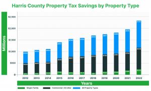 Regarding the Harris County property tax savings by property type, analysis reveals a significant increase in savings from protests, attributed to updated homeowner data. In 2022, savings surged by 288%.