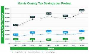 Comparison of 2022 Harris County property tax protest savings: Homeowners averaged $641, while commercial property owners averaged $7,065 for potential savings.