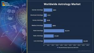 Astrology Market Size Growing at 5.7% CAGR to Hit .8 billion