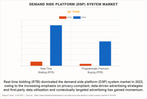 Demand Side Platform (DSP) System Market Future Forecast 2023-2032 by Leading Companies such as Adobe, Meta, Mediamath
