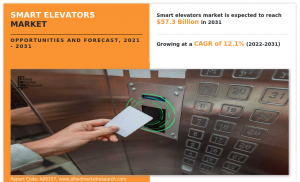 Smart Elevators Market Projected Expansion to .3 billion by 2031 with a 12.1% CAGR |Growth, Share Analysis, Company