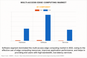 Multi-access Edge Computing Market Registering at a CAGR of 43.6% and to Reach 2 Billion from 2023 to 2032