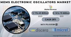 MEMS Electronic Oscillators Market Size and Share Report