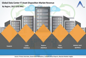 Data Center IT Asset Disposition Market